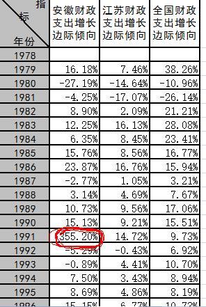 关于安徽1991年财政支出增长边际倾向?