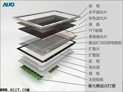 为什么用3d眼睛看液晶屏会产生很明显的彩色