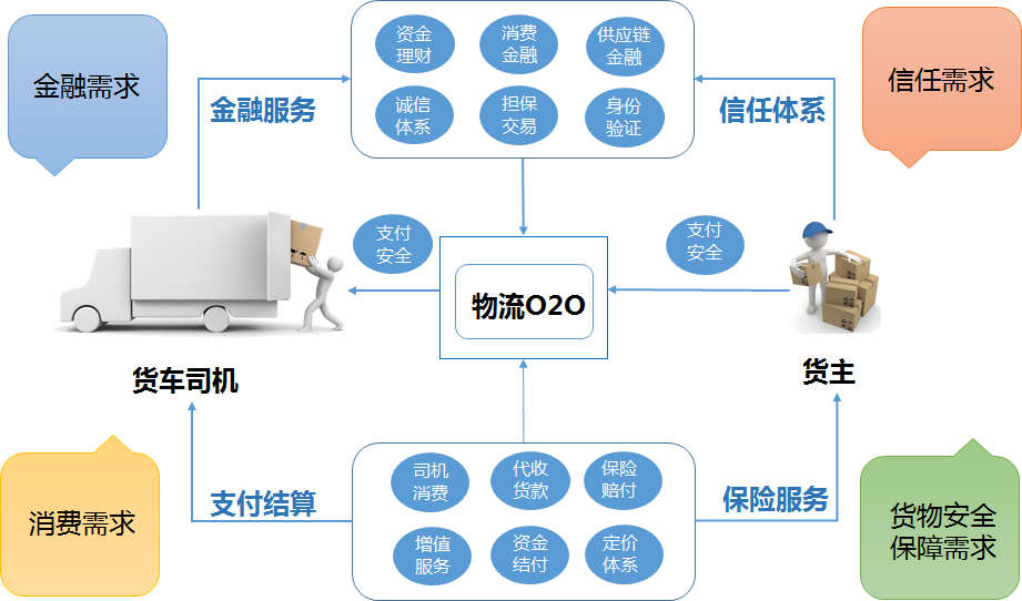 行业面临四大挑战(信任,安全,消费,金融) 1,提供平台内担保交易模式