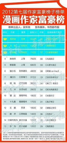 全民漫画家_中国漫画家收入怎么样(2)