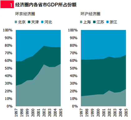 北京与上海的发展模式有哪些不同?