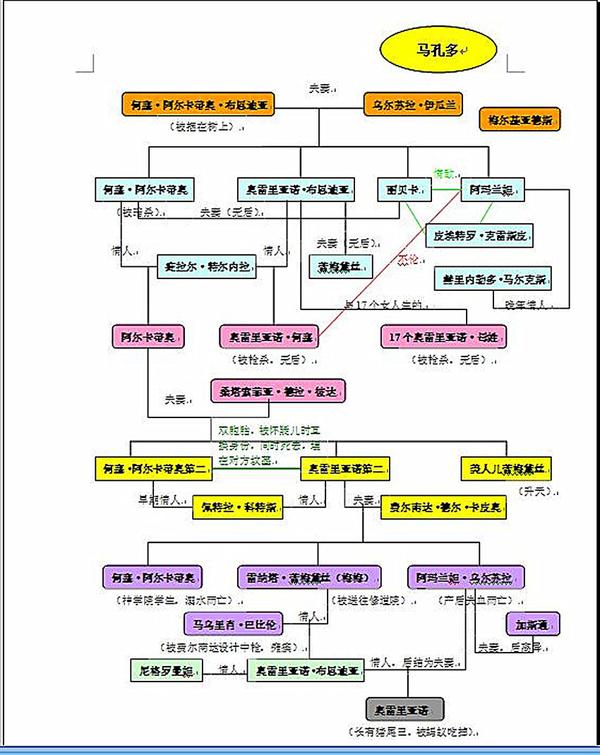 怎么梳理《百年孤独》里的人物关系?