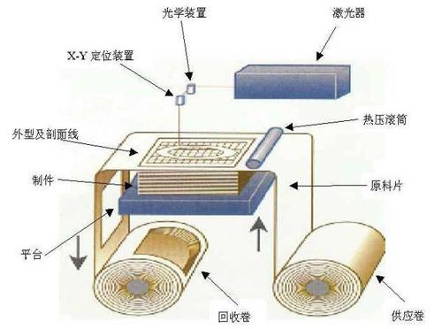 3D打印机有哪些种类? - 知乎用户的回答