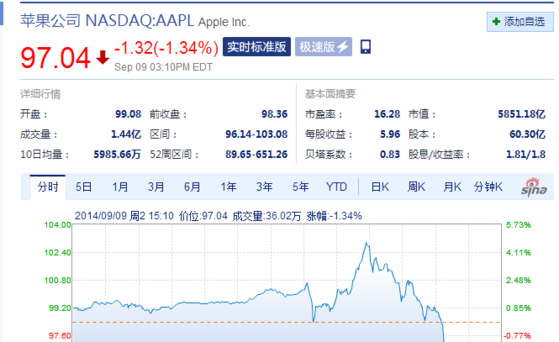 如何评价iPhone6等产品发布后苹果股价大跌的