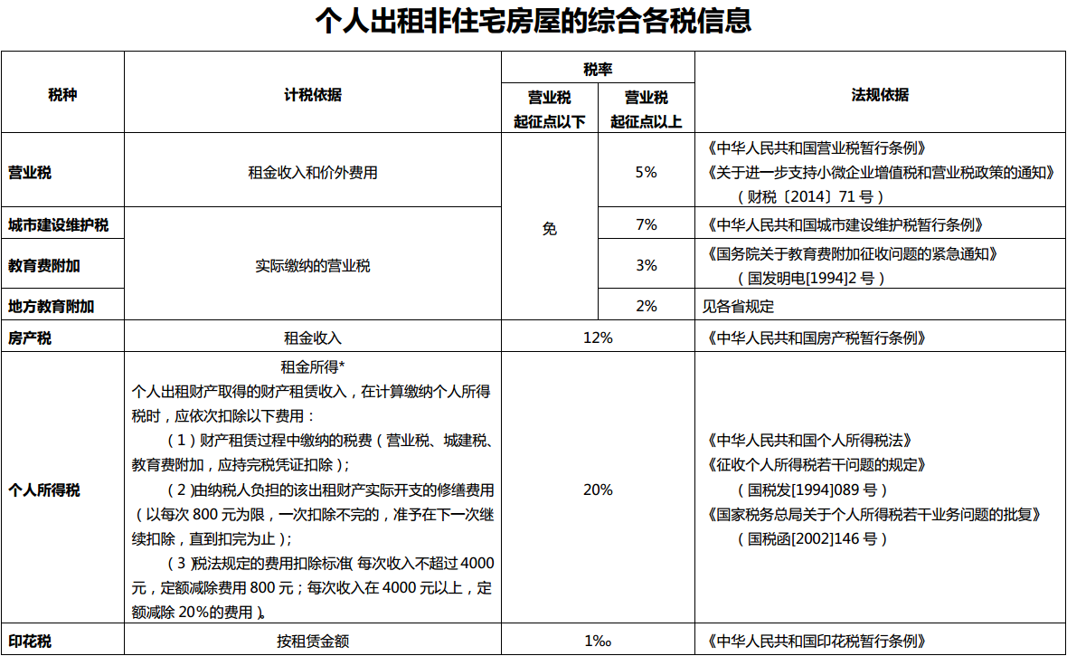 个人出租非住宅房屋的综合各税