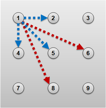 安卓手机的屏幕锁有多少种形状组合?