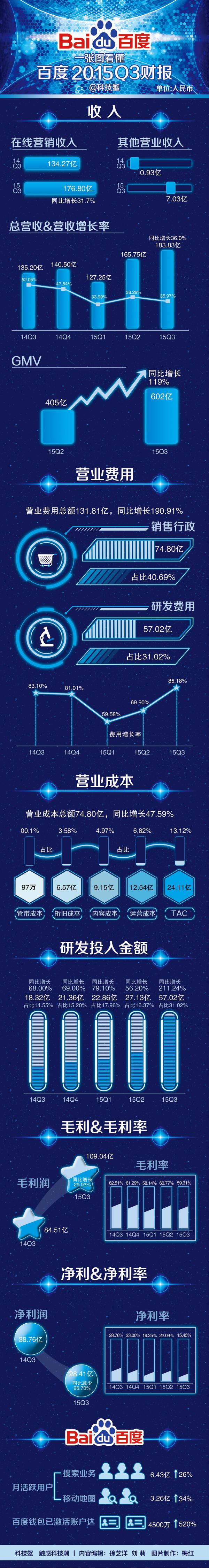 一张图读懂百度财报(2016年q3)