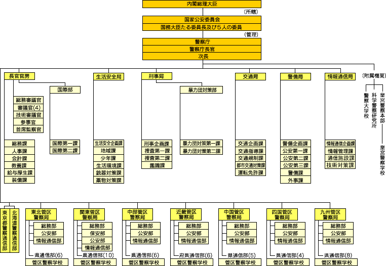 国家警察体制主要执行体系是"警察厅-管区警察局"制度,警察局负责公共