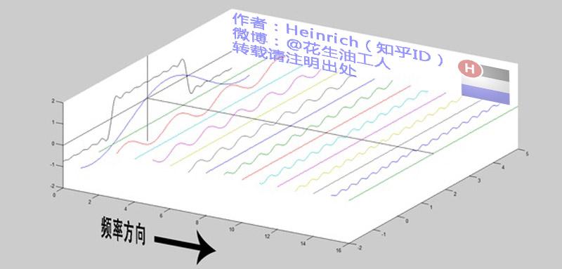 傅里叶级数的变换_周期信号的傅里叶级数和傅里叶变换