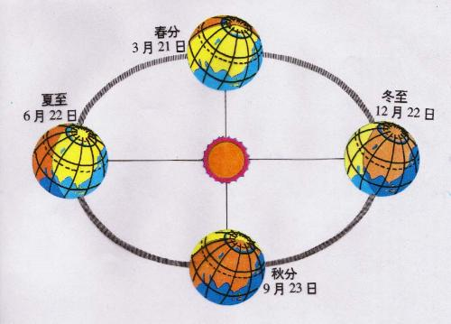 夏至这一天,如图所示,由于 地球的地轴倾斜向太阳(与太阳光呈零度角)