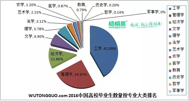 专业大类:就业难度排名