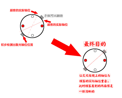 在测量散光轴位时,将转轴方向与散光轴位一致 如果转轴与散光轴位