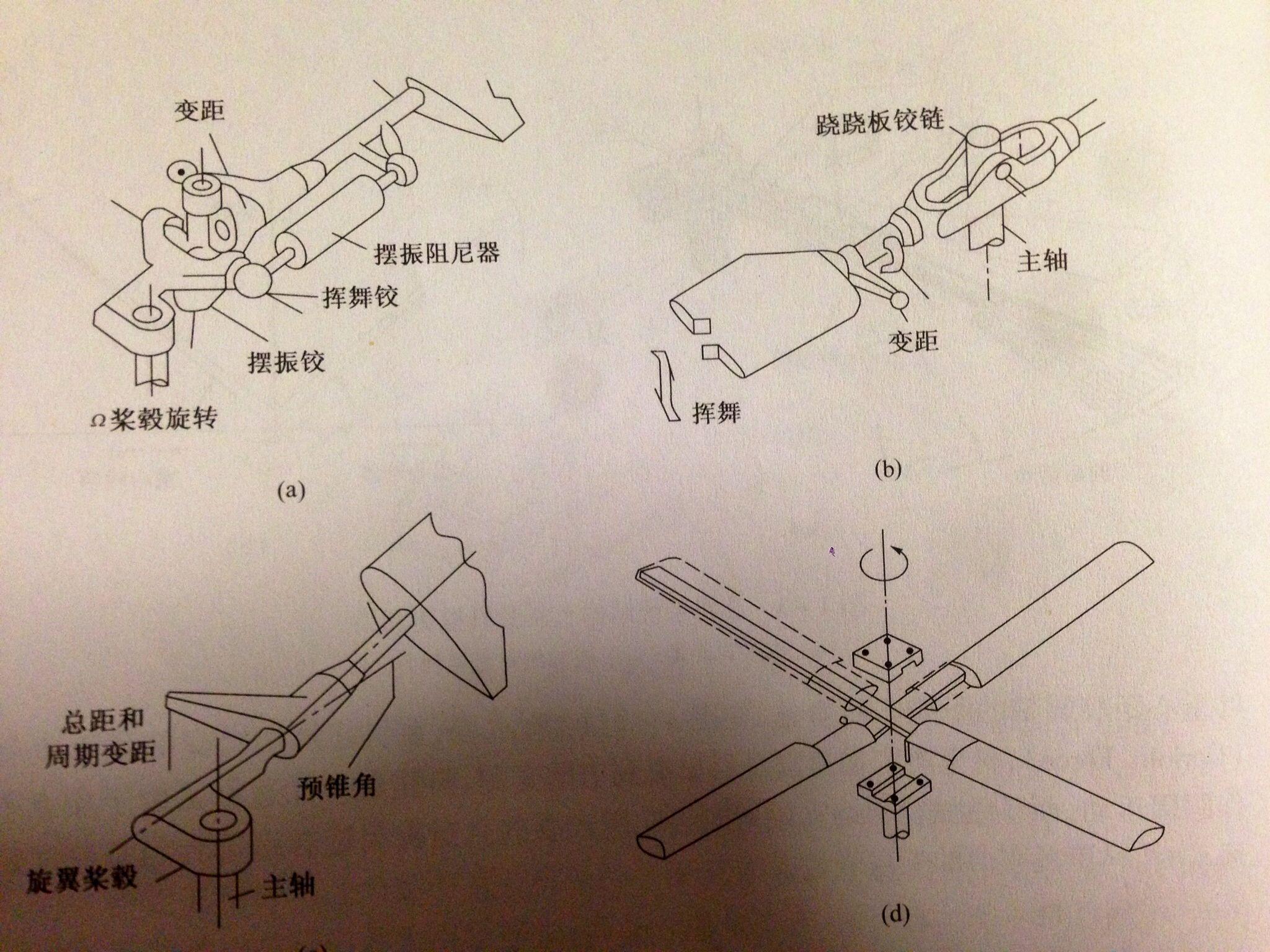 直升机的旋翼的工作机理?