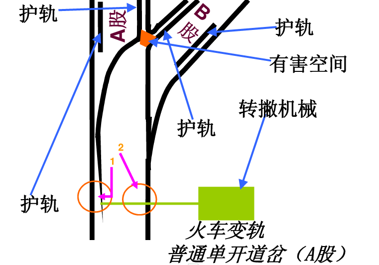 谁能来图解一下火车怎么变轨的?