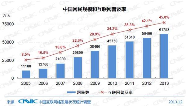 中国人口增长趋势图_中国的人口增长速度