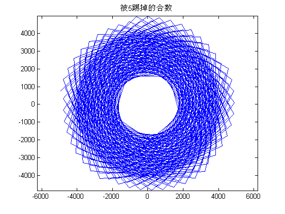 极坐标表示 5000 到 50000 之间的素数为什么会形成一