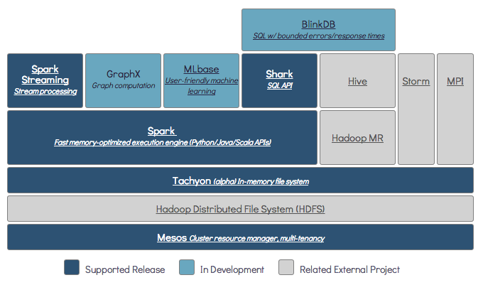 后Hadoop时代的大数据架构(转) 后Hadoop时代的大数据架构(转)