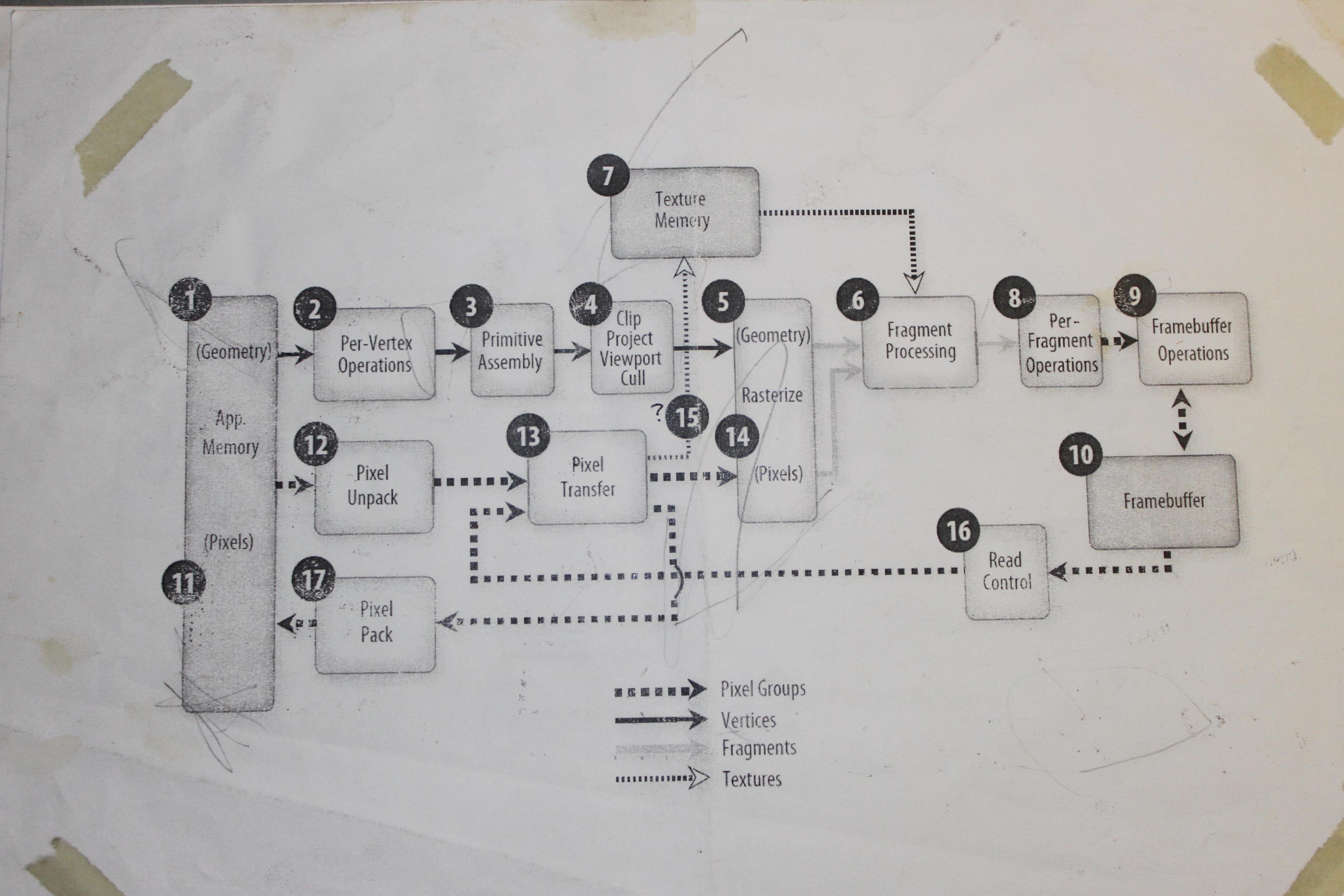 释OpenGL的工作原理,及各个部分(颜色缓存,像