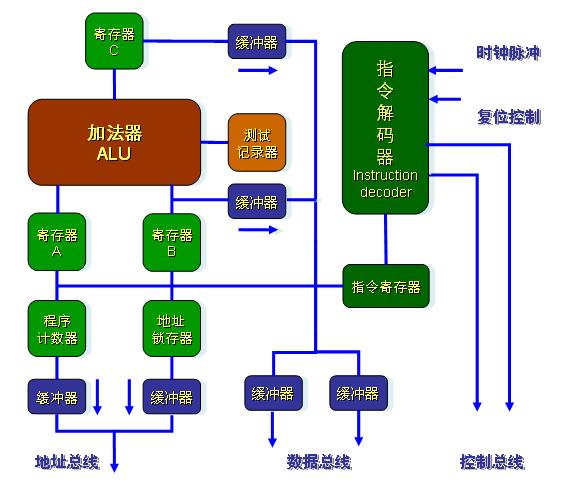 CPU 能否和内存集成在一起?