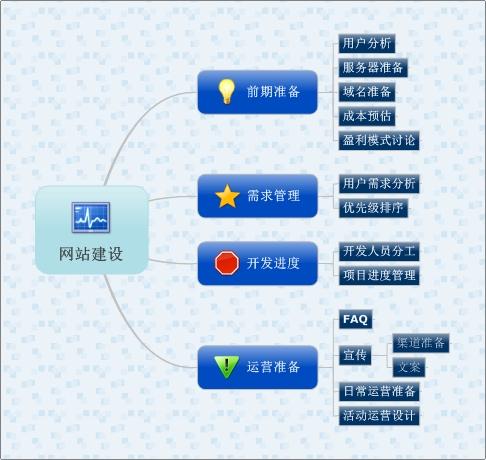 你认为在网站建设中最重要的步骤是什么? - 网