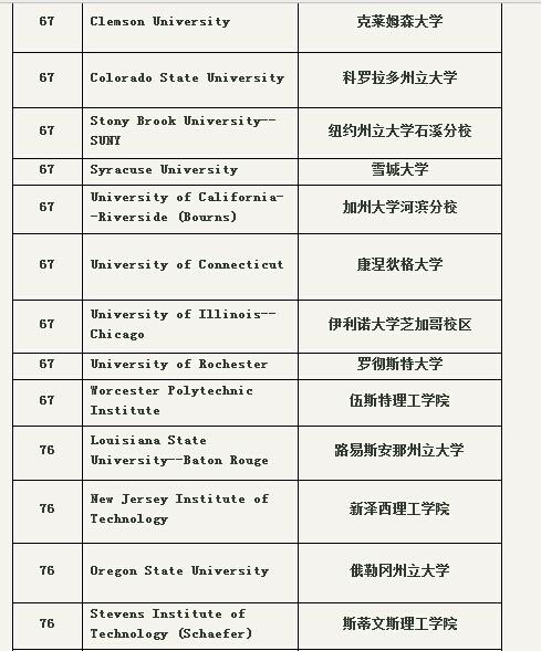 2014年USNews美国电子工程(EE)专业排名? -