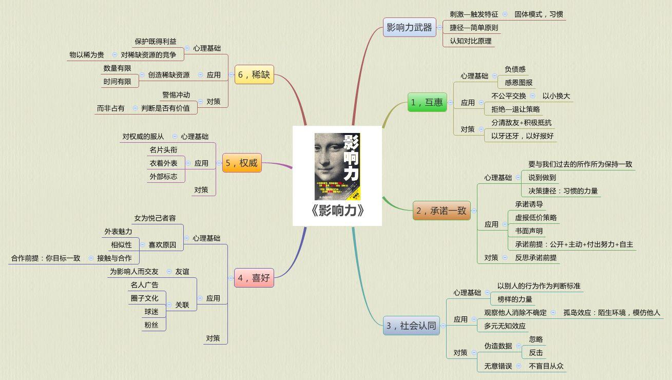 怎么样整理、巩固平常积累的零碎知识?