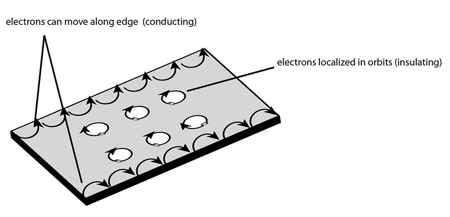 什么是分数量子霍尔效应? - andrew shen 的回