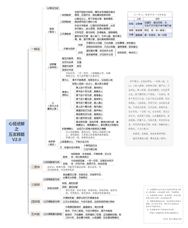 【思维导图】般若波罗蜜多心经述解 v2.