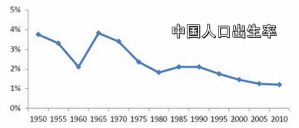海南省人口出生率_南京人口出生率