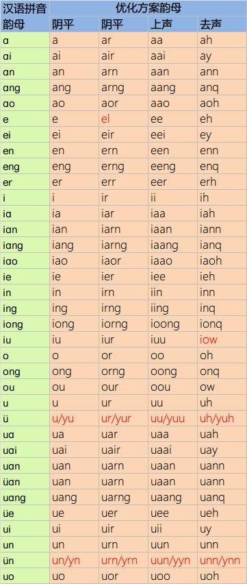 我认为汉语拼音方案已经是一套成熟的,有活力的拼音方案.