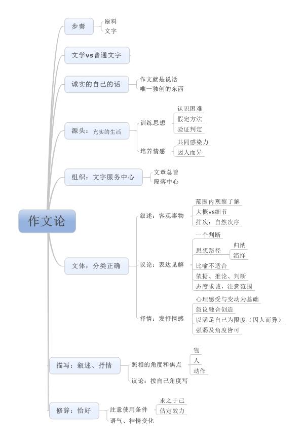 (豆瓣 最近在读,附上第一篇作文论的读书笔记,其实是思维导图 显示