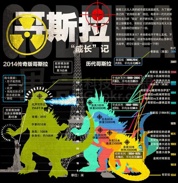 传奇版哥斯拉),小拉的体型轮廓变化甚微,身高却已经增加了一倍(108米)