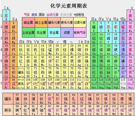 你心中最能代表数学化学物理语文英语的元素应该是什么