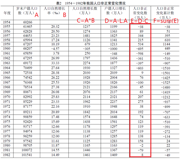 表格人口数_人口普查表格图片