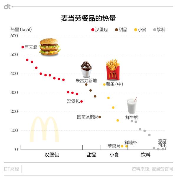 狂吃还不胖!心机girl都这样吃麦当劳