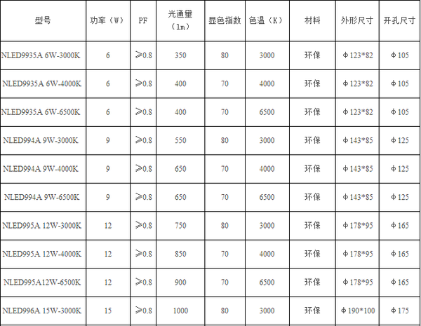 数来判断亮度,也就是我们常听到的某个空间用多少瓦的灯,后来因为led