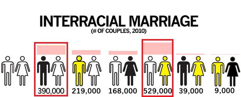 Interracial marriage conflict and resolution