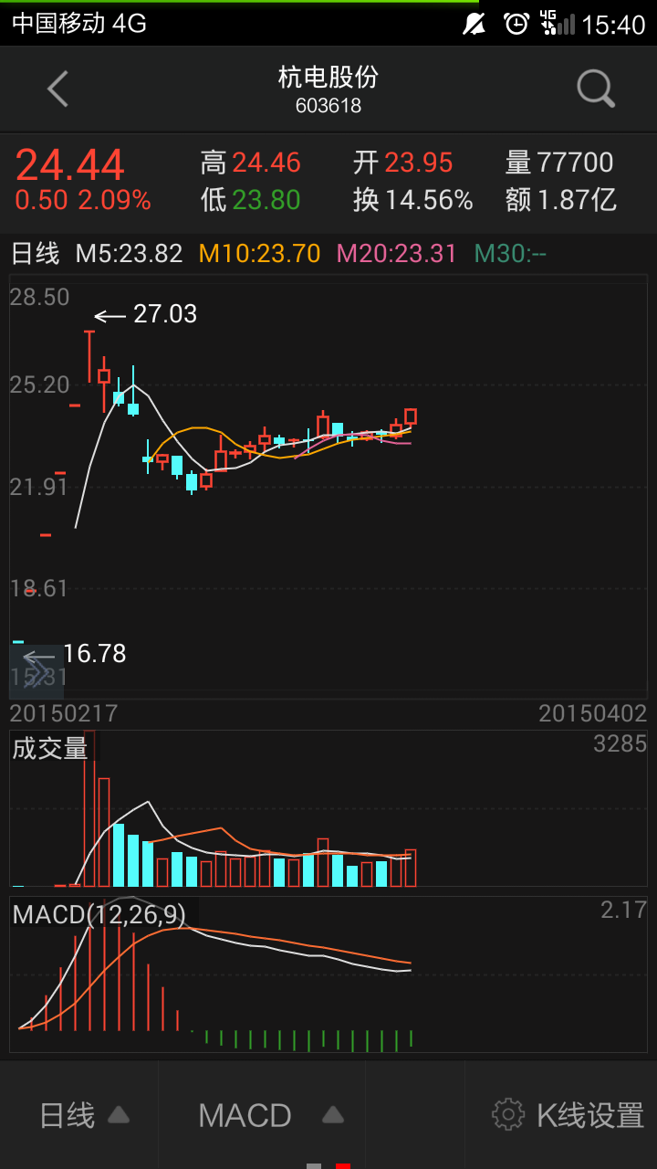 这类次新股如何分析走势? 目前已经发现一定规