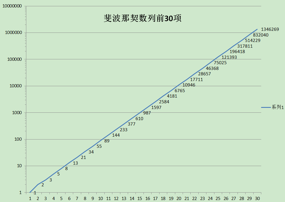 斐波那契数列的对数坐标图像是一条直线吗?