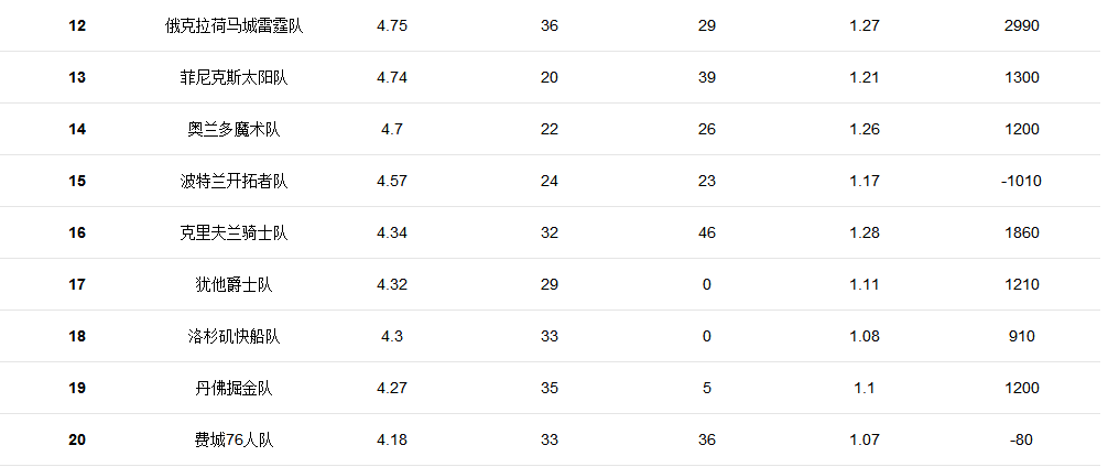 NBA 球队一年收入多少?股东会需要不断往里面