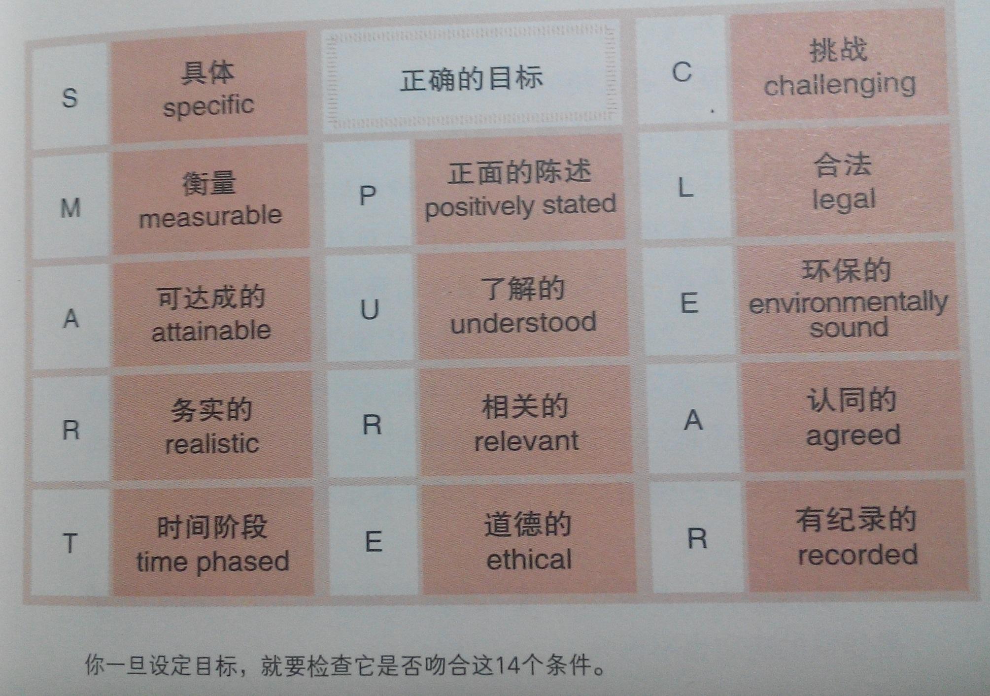 如何制定清晰的目标计划? - 王玮楠的回答 - 知