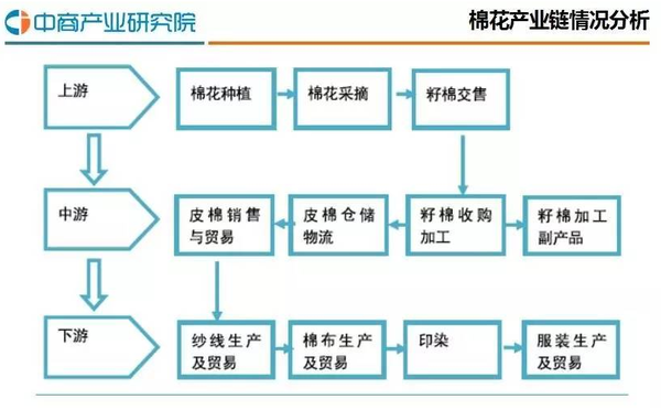 棉花加工流通是整个棉花产业链的中游环节,它连接棉农和纺织厂,构成一