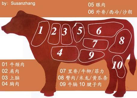 请问全世界牛肉种类这么多味道好的牛肉是什么部位有什么讲究吗
