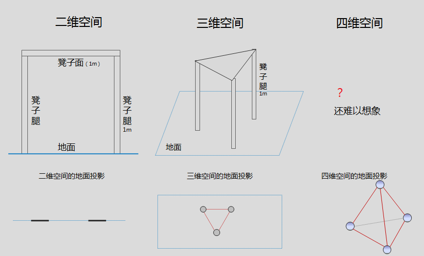 一个四维空间中的椅子至少需要几条腿才能立稳