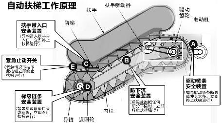 人尤其是工科生看到自动扶梯那复杂的外形会以为阶梯是可折叠结构的