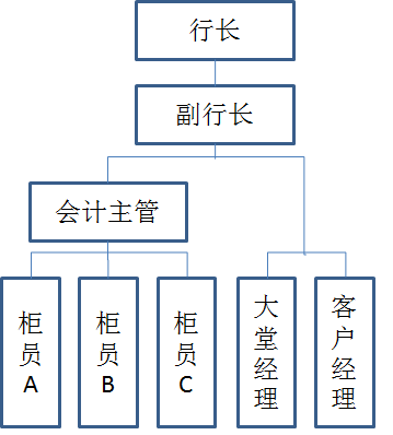 商业银行网点转型的方向是什么?