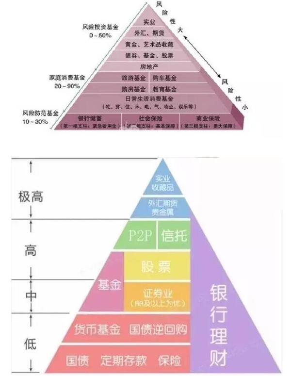 如何进行科学有效的资产配置