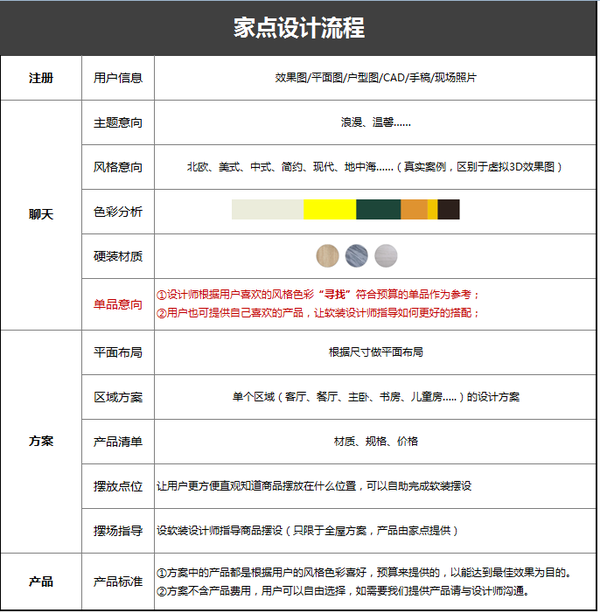 我想知道软装设计的流程是怎么样的?