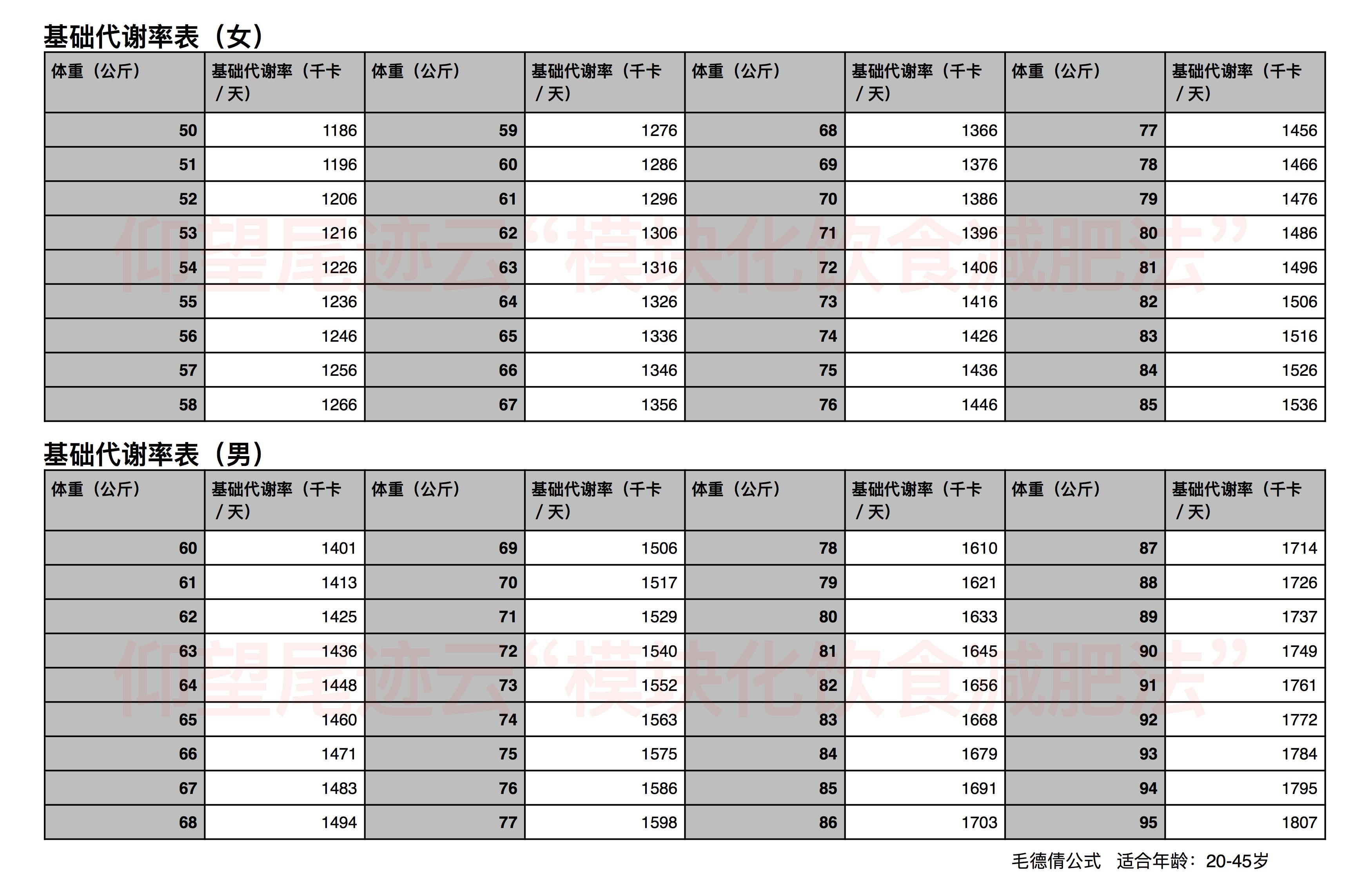 有用的表格(一):体重基础代谢率对照表