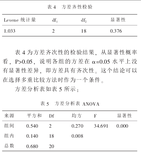 关于spss单因素方差分析的问题,这个例子是怎